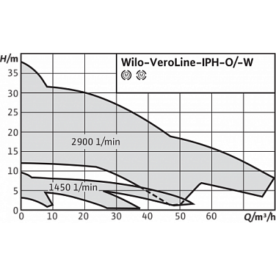 Циркуляционный насос с сухим ротором Wilo IPH-O 20/160-1,1/2